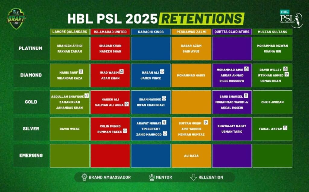 PSL 2025 Player Retentions and Draft Details Announced