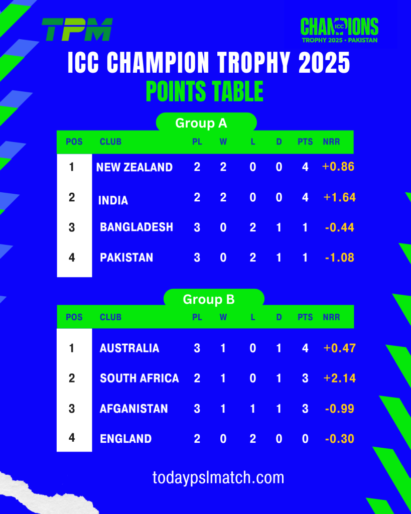 ICC Champions Trophy Points Table 2025 with Team Rankings