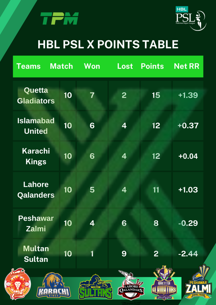 Psl live points table